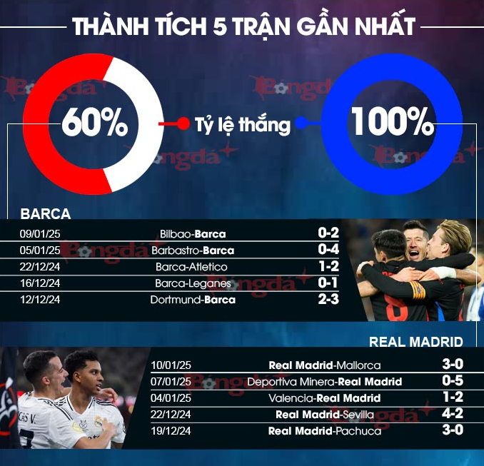 Kèo Full-Time Trận Barcelona vs Real Madrid - Phân Tích Chi Tiết 1 Phong Độ Hiện Tại - Ai Đang Chiếm Ưu Thế?