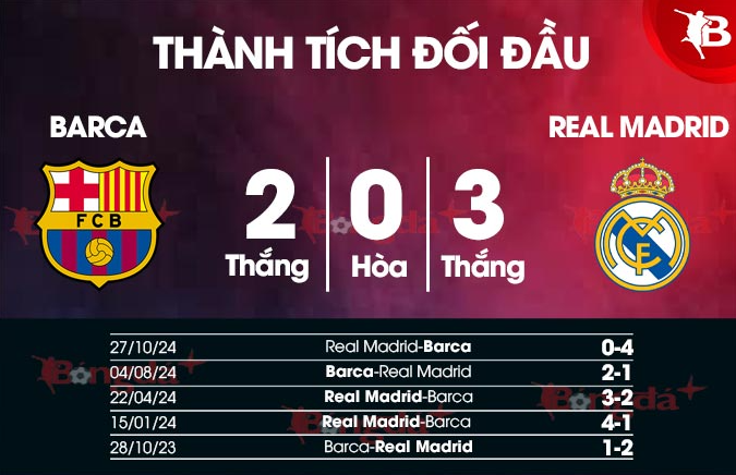 Kèo Full-Time Trận Barcelona vs Real Madrid - Phân Tích Chi Tiết 2 Lịch Sử Đối Đầu - Yếu Tố Tâm Lý Quan Trọng